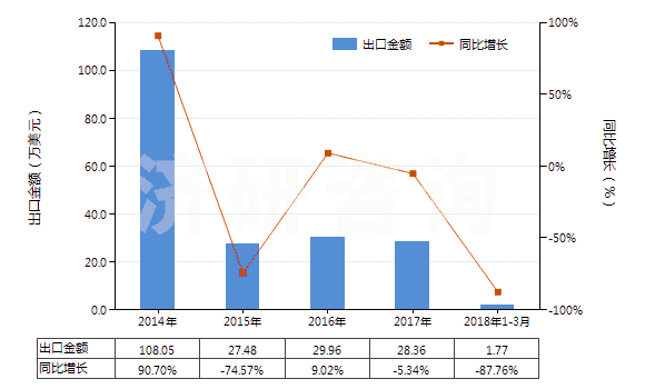 2014-2018年3月中國(guó)氨芐青霉素(HS29411011)出口總額及增速統(tǒng)計(jì)